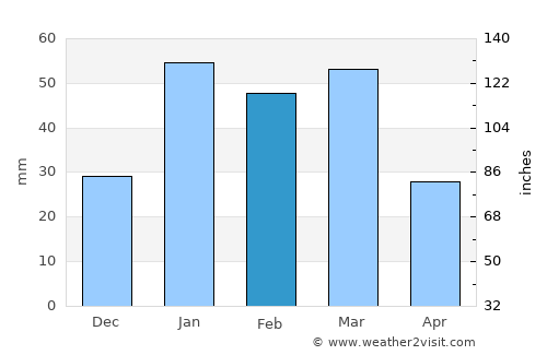 Kot Malik average rain in February