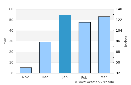 Kot Malik average rain in January