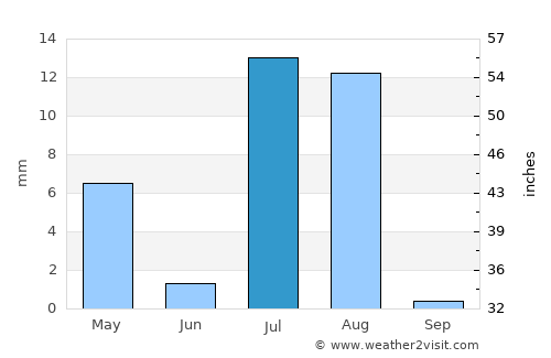 Kot Malik average rain in July