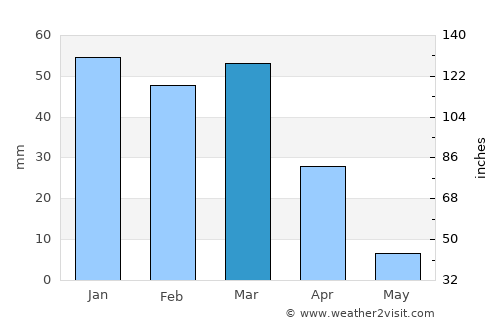 Kot Malik average rain in March
