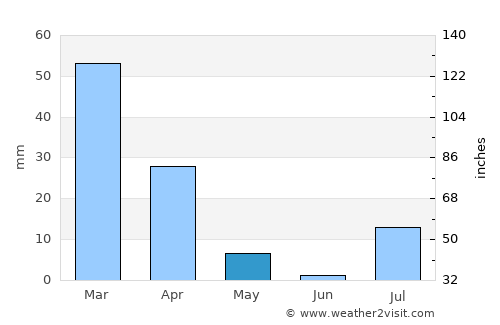 Kot Malik average rain in May