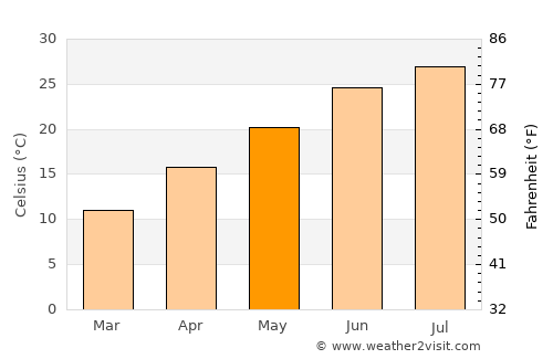 Kot Malik average temperature in May