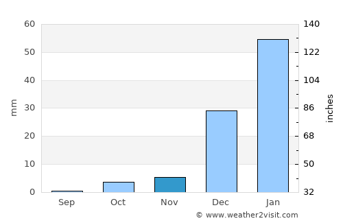 Kot Malik average rain in November