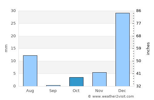 Kot Malik average rain in October