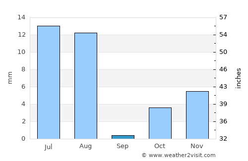 Kot Malik average rain in September