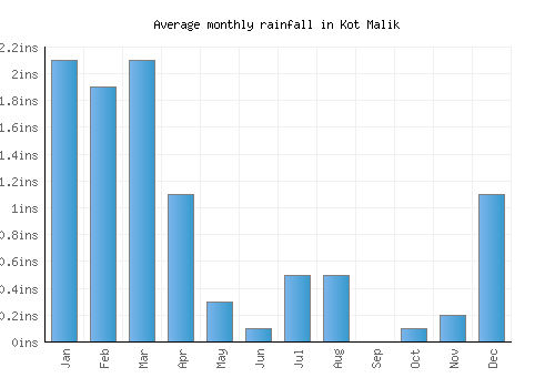 Kot Malik monthly rainfall chart (inches)