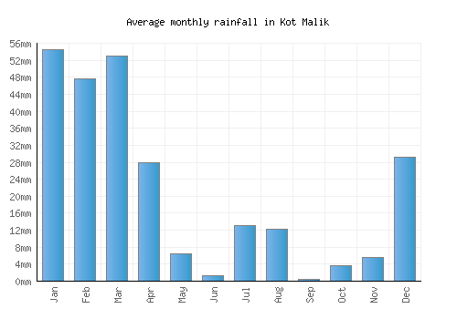 Kot Malik monthly rainfall chart (mm)