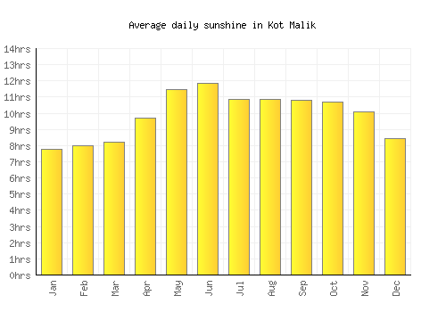 Kot Malik average daily sunshine chart