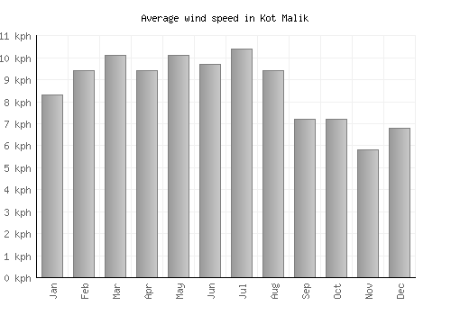 Kot Malik average winspeed by month (km/h)