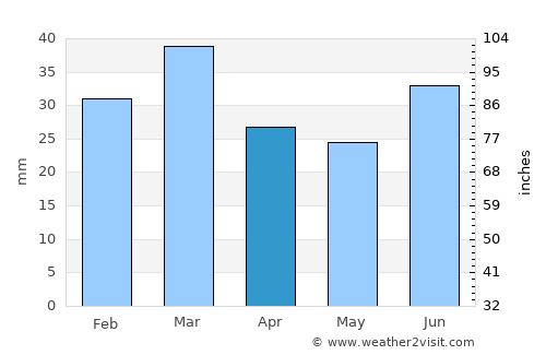 Kot Mūmin average rain in April