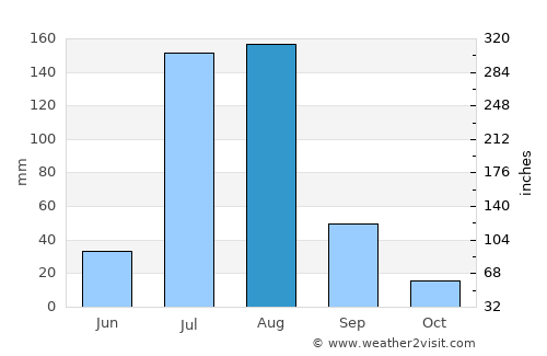 Kot Mūmin average rain in August