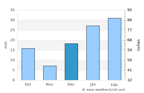 Kot Mūmin average rain in December