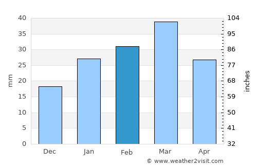 Kot Mūmin average rain in February