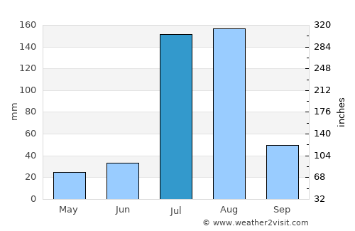 Kot Mūmin average rain in July