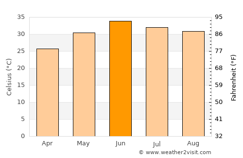 Kot Mūmin average temperature in June