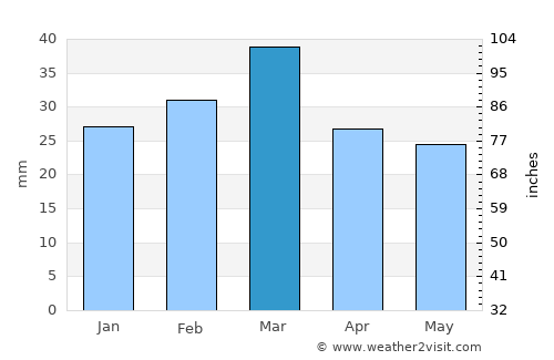 Kot Mūmin average rain in March