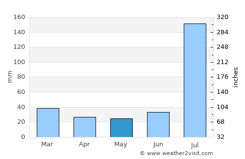 Kot Mūmin average rain in May