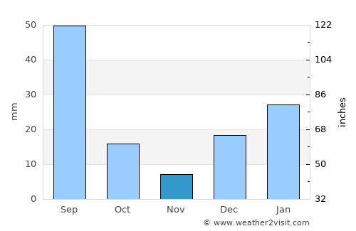 Kot Mūmin average rain in November