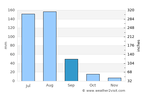 Kot Mūmin average rain in September