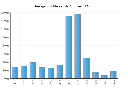 Kot Mūmin monthly rainfall chart (mm)