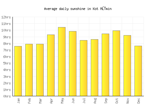 Kot Mūmin average daily sunshine chart