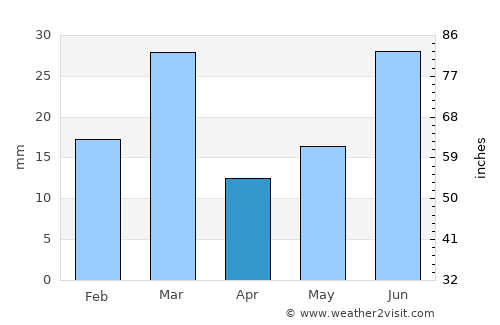 Kot Rādha Kishan average rain in April