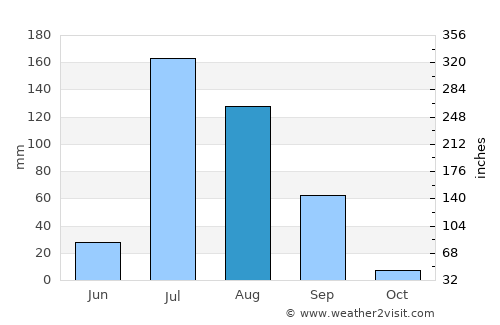 Kot Rādha Kishan average rain in August
