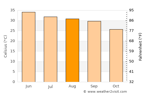 Kot Rādha Kishan average temperature in August