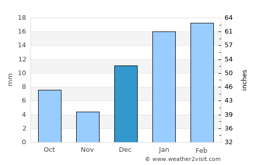 Kot Rādha Kishan average rain in December