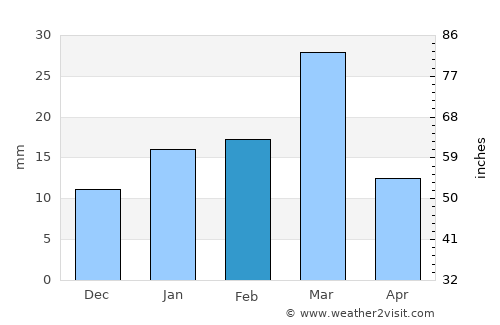 Kot Rādha Kishan average rain in February