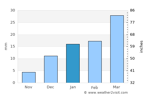 Kot Rādha Kishan average rain in January