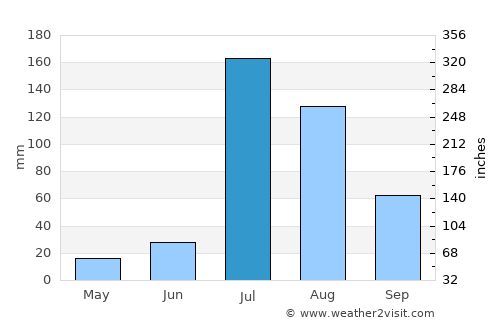 Kot Rādha Kishan average rain in July