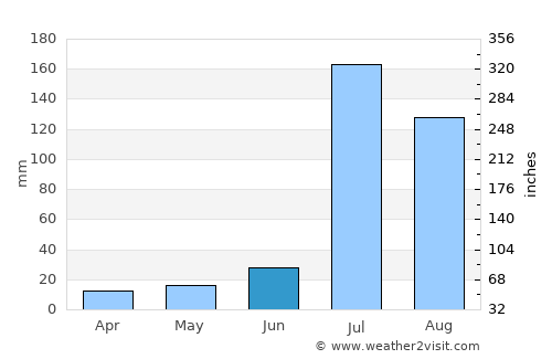 Kot Rādha Kishan average rain in June