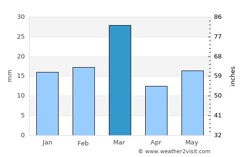 Kot Rādha Kishan average rain in March