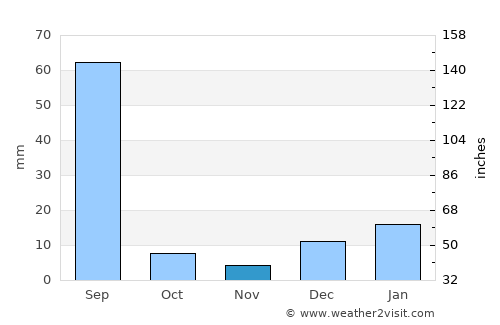 Kot Rādha Kishan average rain in November