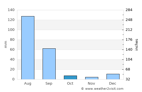 Kot Rādha Kishan average rain in October