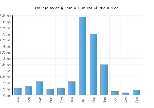 Kot Rādha Kishan monthly rainfall chart (inches)