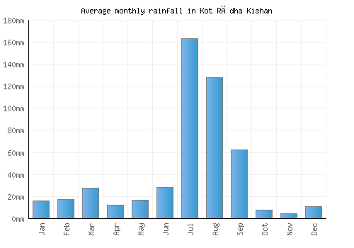 Kot Rādha Kishan monthly rainfall chart (mm)