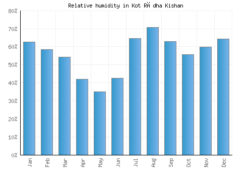 Kot Rādha Kishan relative humidity averages