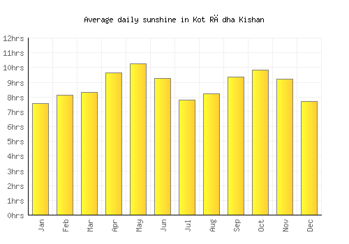 Kot Rādha Kishan average daily sunshine chart