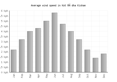 Kot Rādha Kishan average winspeed by month (km/h)