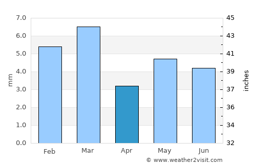 Kot Samāba average rain in April
