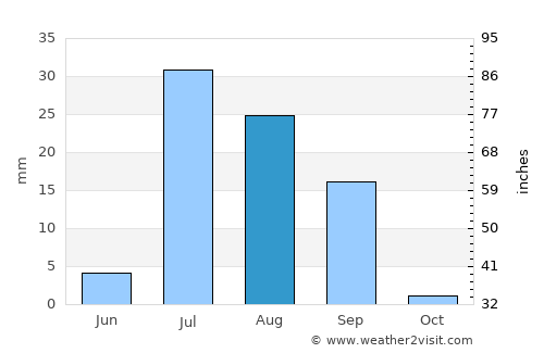 Kot Samāba average rain in August