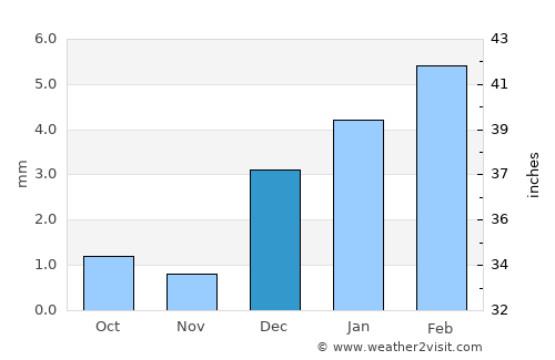 Kot Samāba average rain in December
