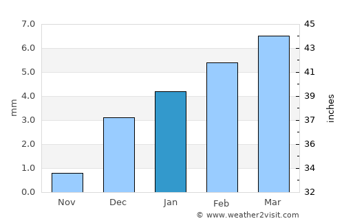Kot Samāba average rain in January