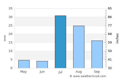 Kot Samāba average rain in July
