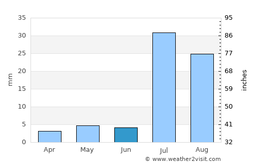 Kot Samāba average rain in June