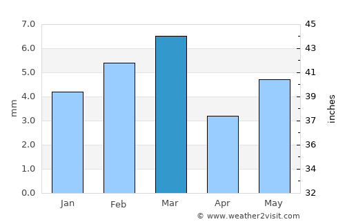 Kot Samāba average rain in March
