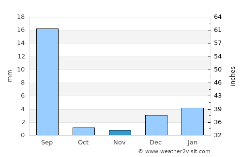 Kot Samāba average rain in November