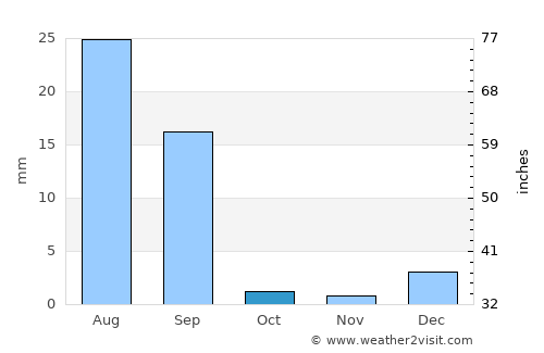 Kot Samāba average rain in October